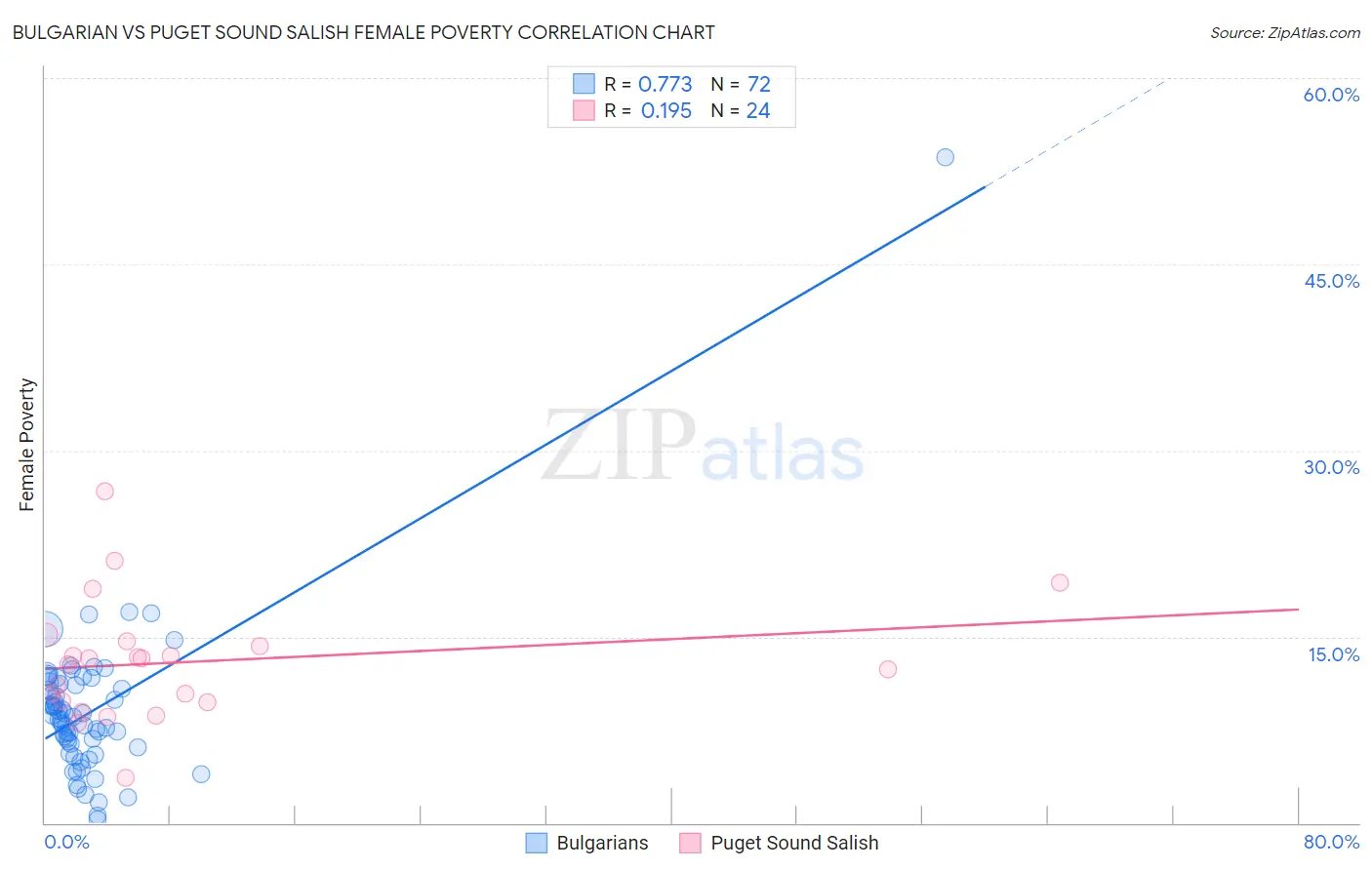 Bulgarian vs Puget Sound Salish Female Poverty