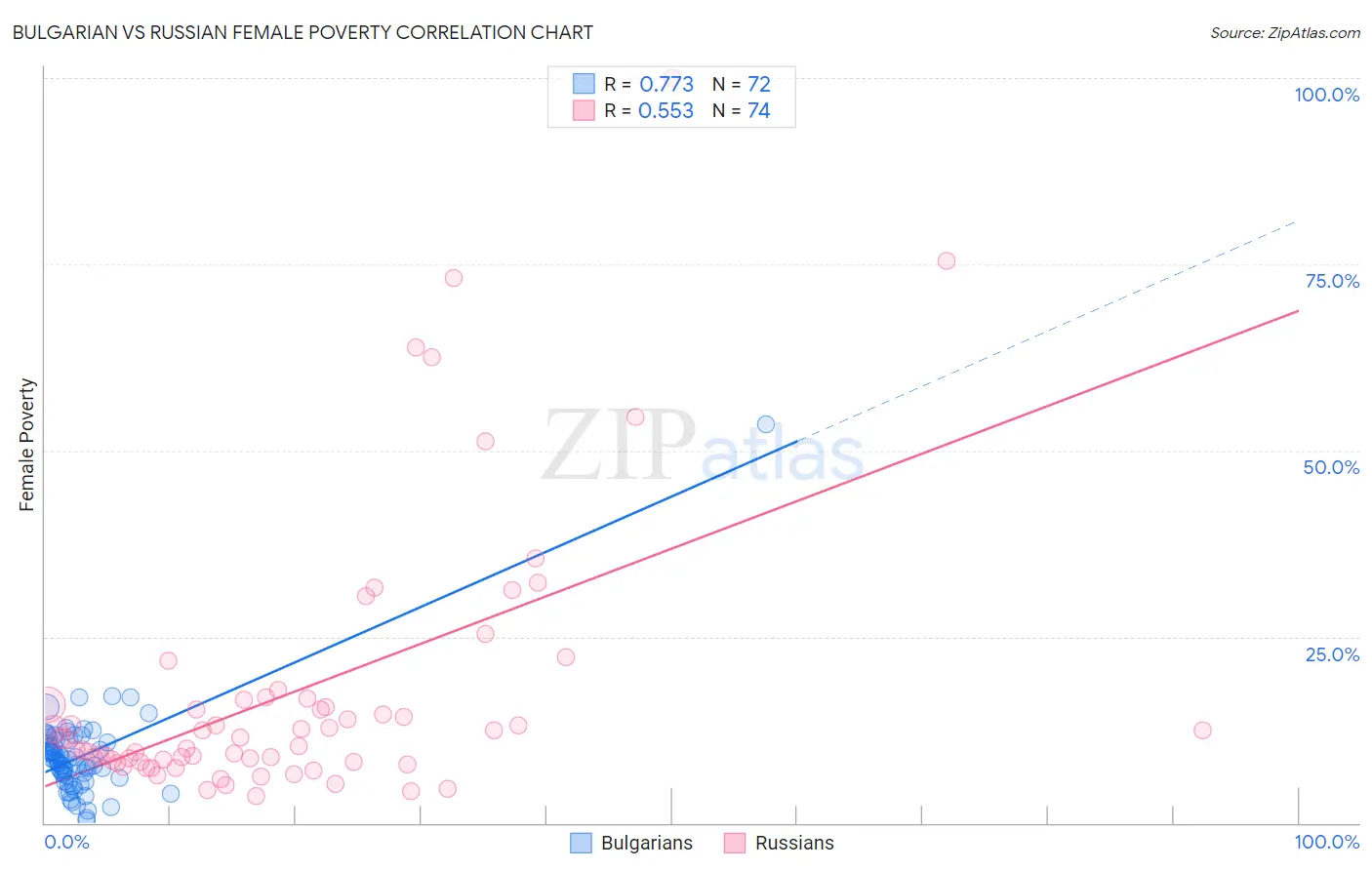Bulgarian vs Russian Female Poverty