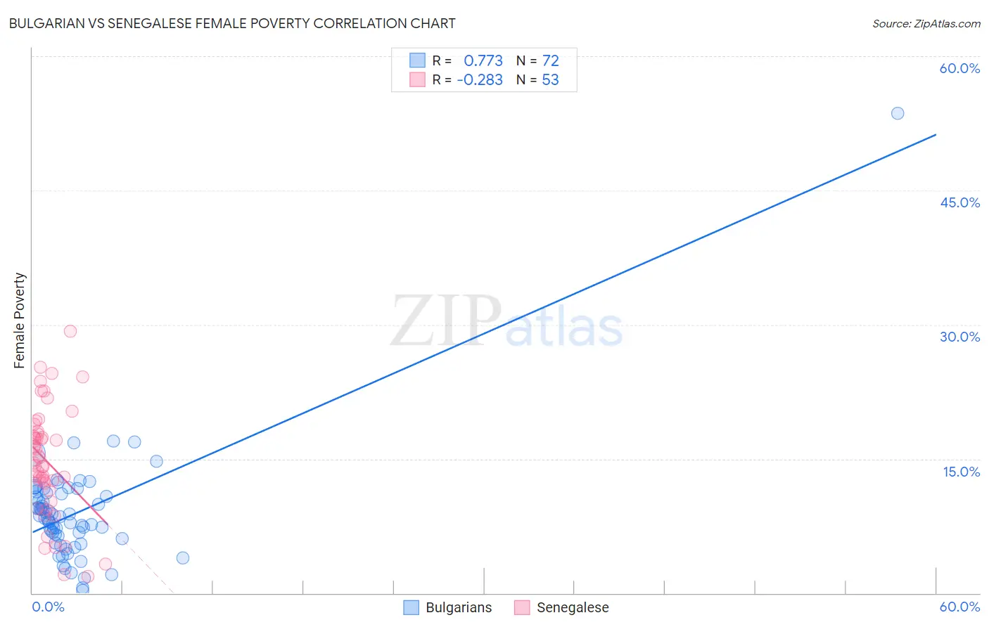 Bulgarian vs Senegalese Female Poverty