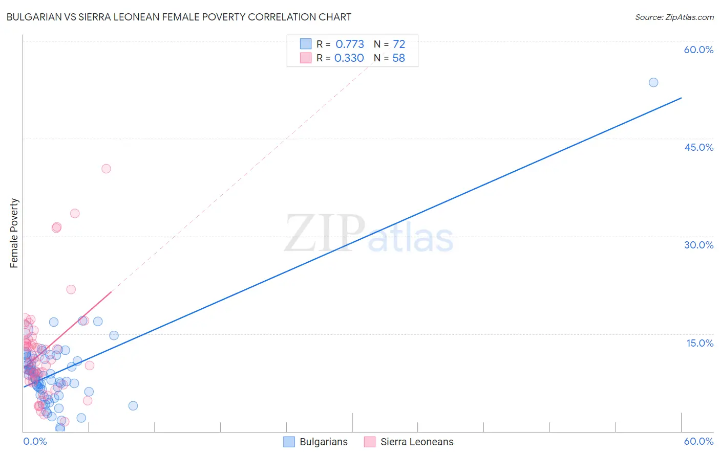 Bulgarian vs Sierra Leonean Female Poverty