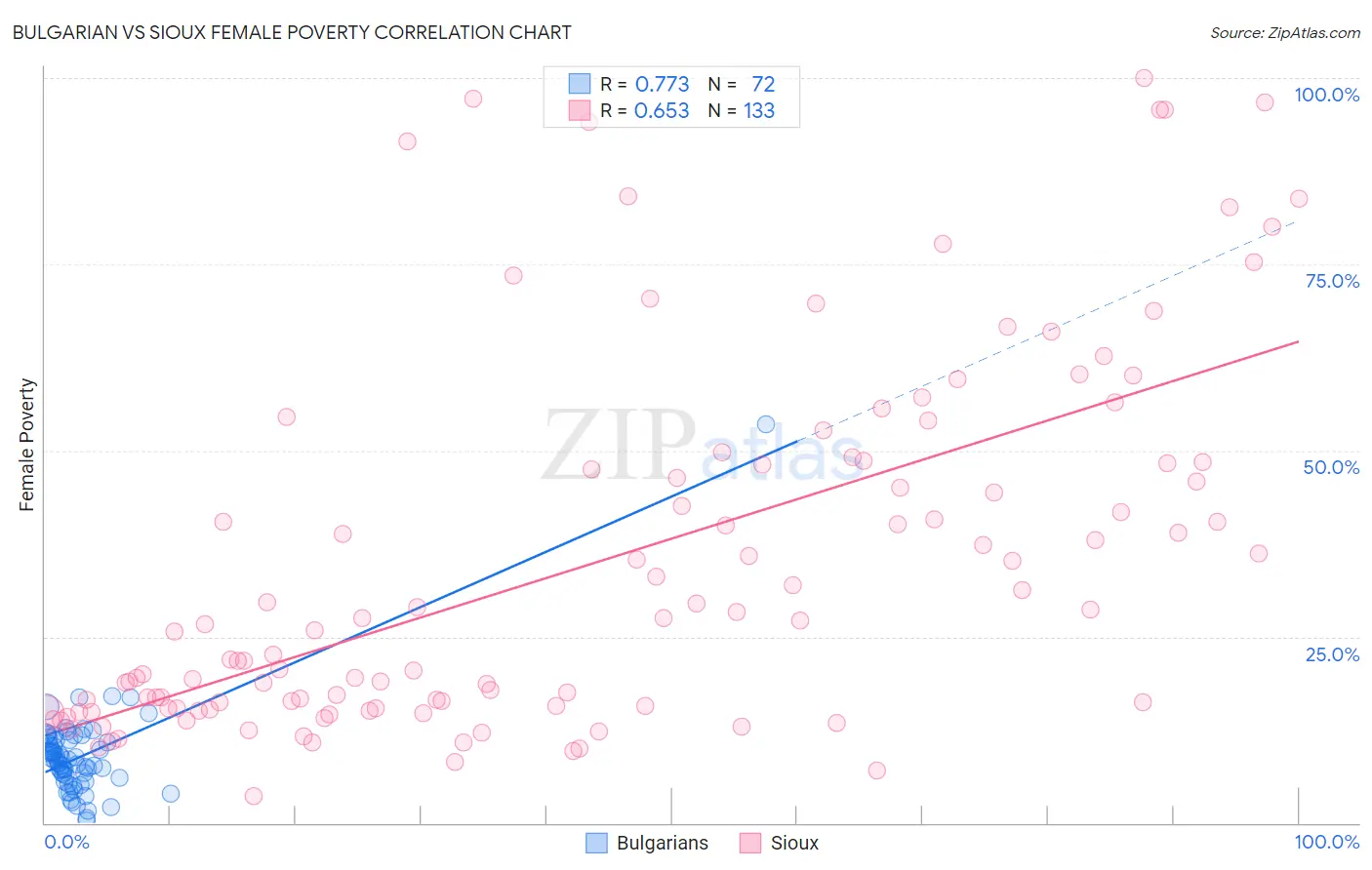 Bulgarian vs Sioux Female Poverty