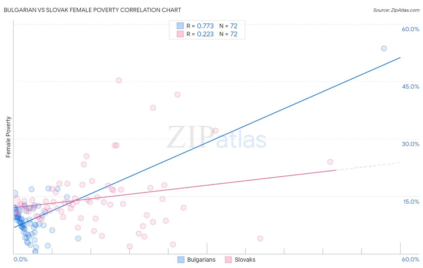 Bulgarian vs Slovak Female Poverty