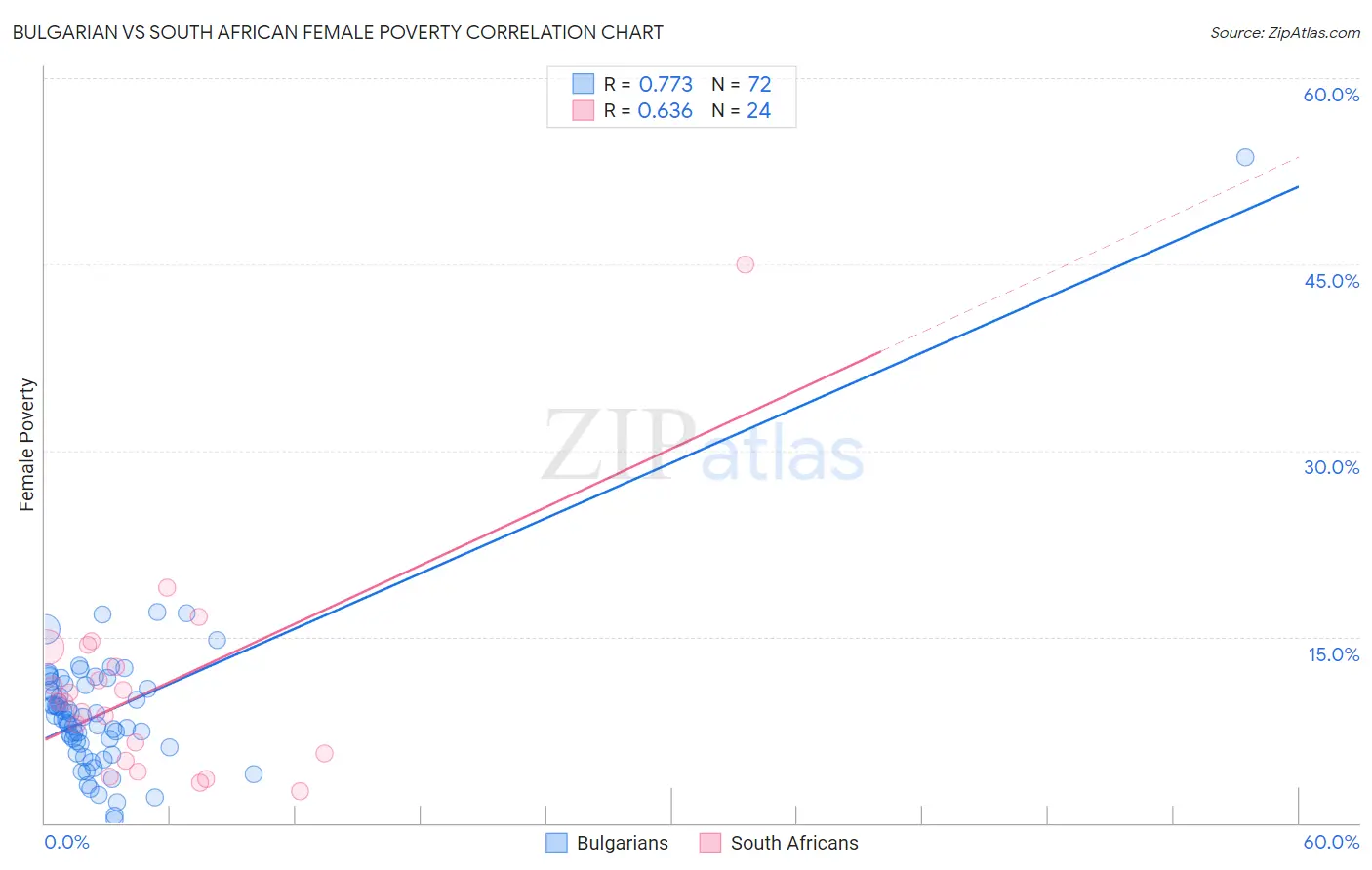 Bulgarian vs South African Female Poverty