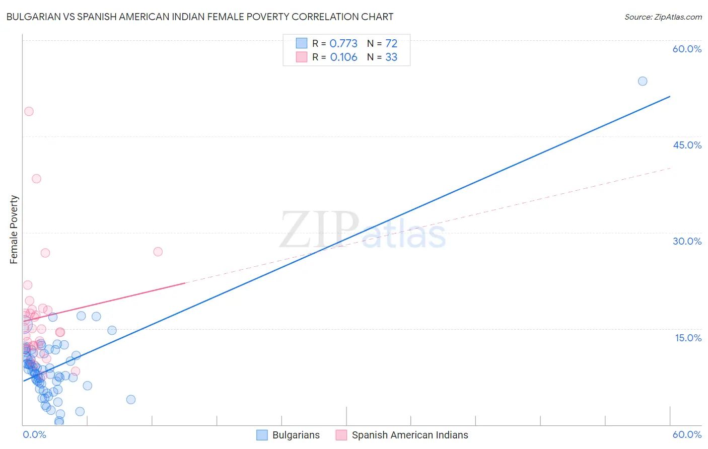Bulgarian vs Spanish American Indian Female Poverty