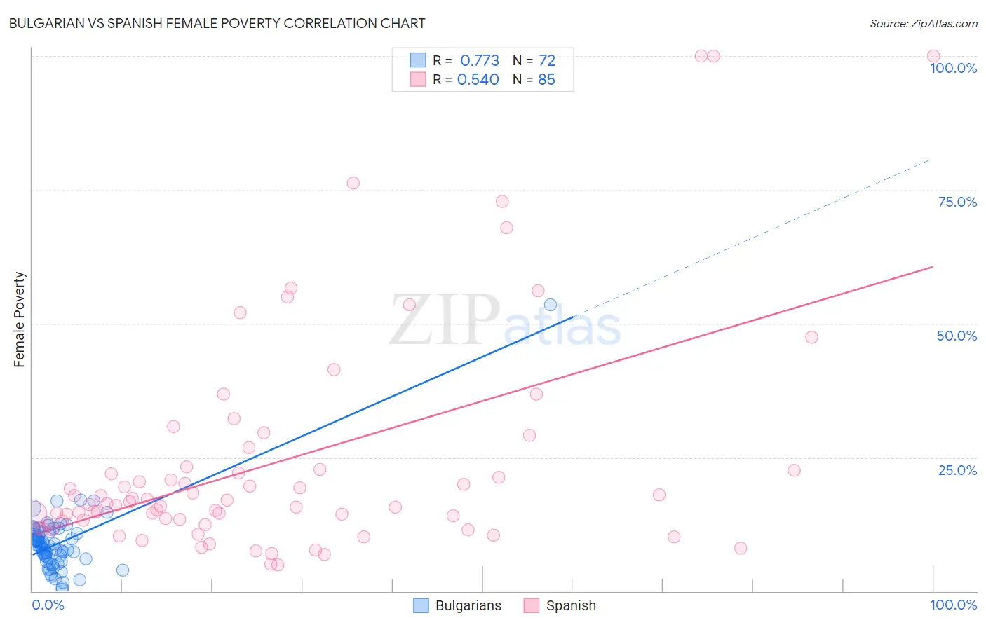 Bulgarian vs Spanish Female Poverty