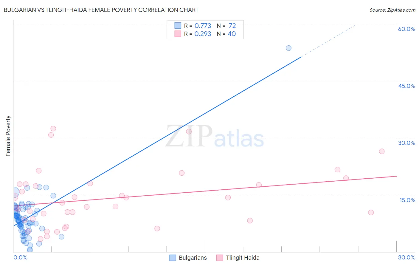 Bulgarian vs Tlingit-Haida Female Poverty