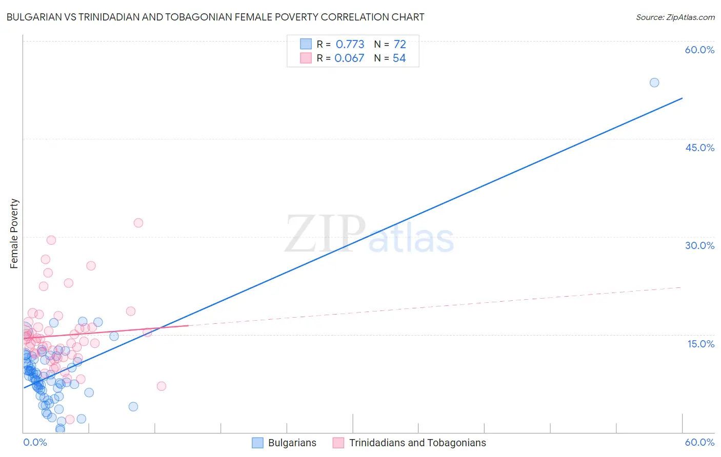 Bulgarian vs Trinidadian and Tobagonian Female Poverty
