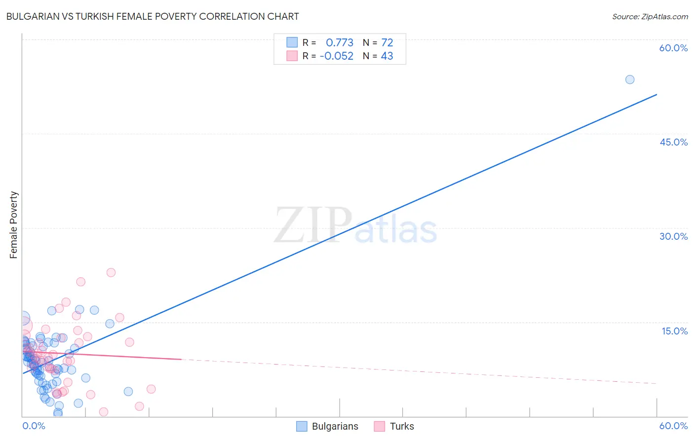 Bulgarian vs Turkish Female Poverty