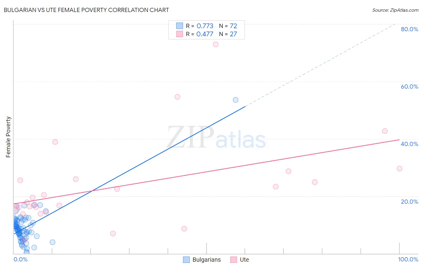 Bulgarian vs Ute Female Poverty