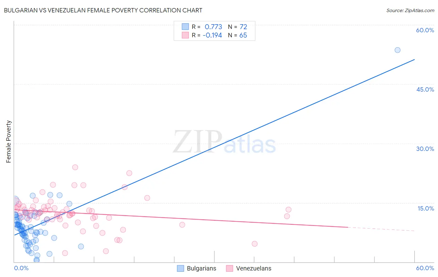 Bulgarian vs Venezuelan Female Poverty