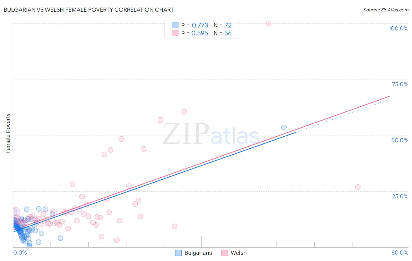 Bulgarian vs Welsh Female Poverty