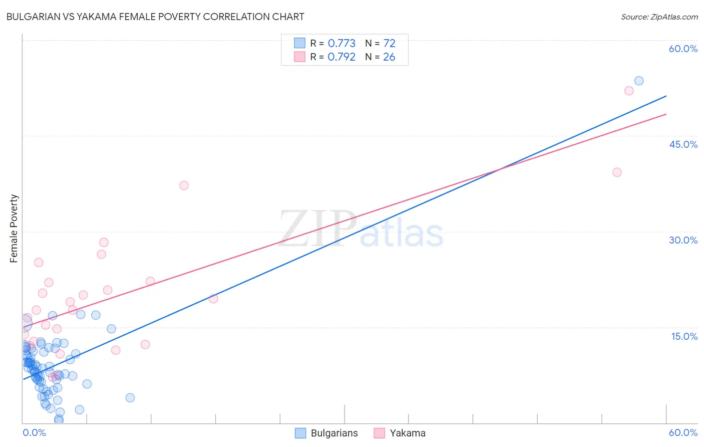 Bulgarian vs Yakama Female Poverty