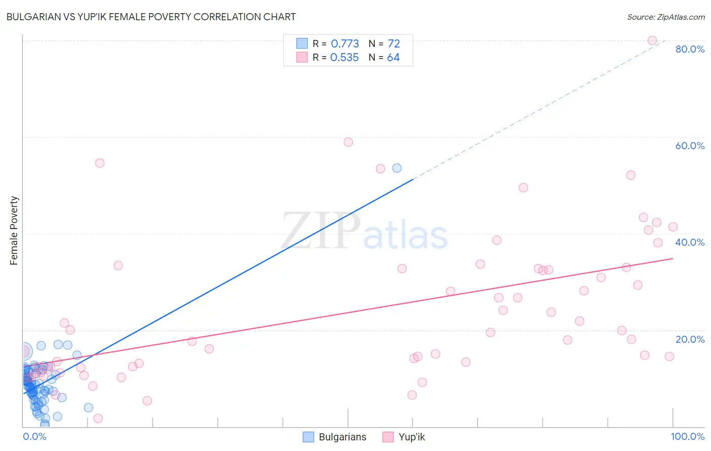 Bulgarian vs Yup'ik Female Poverty