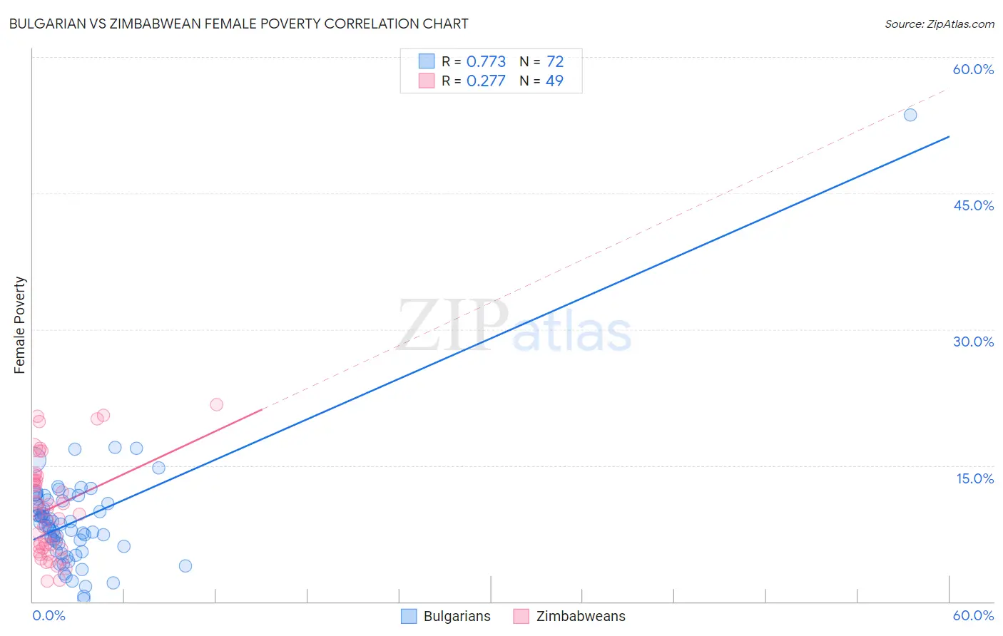 Bulgarian vs Zimbabwean Female Poverty