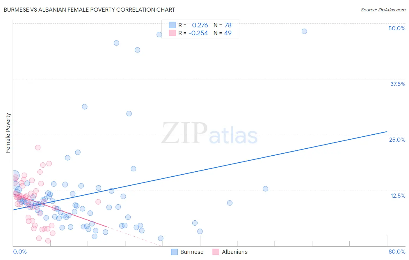 Burmese vs Albanian Female Poverty