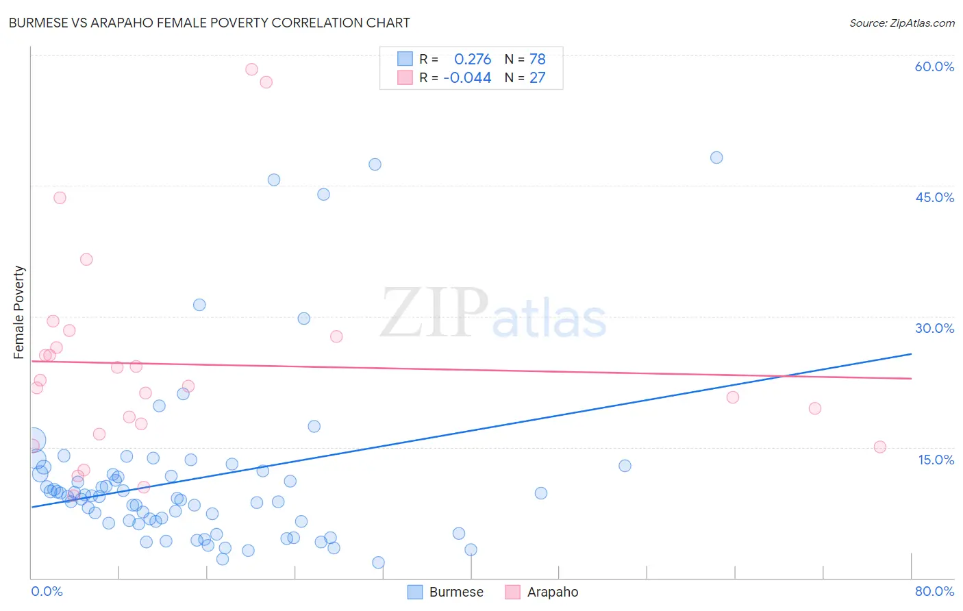 Burmese vs Arapaho Female Poverty