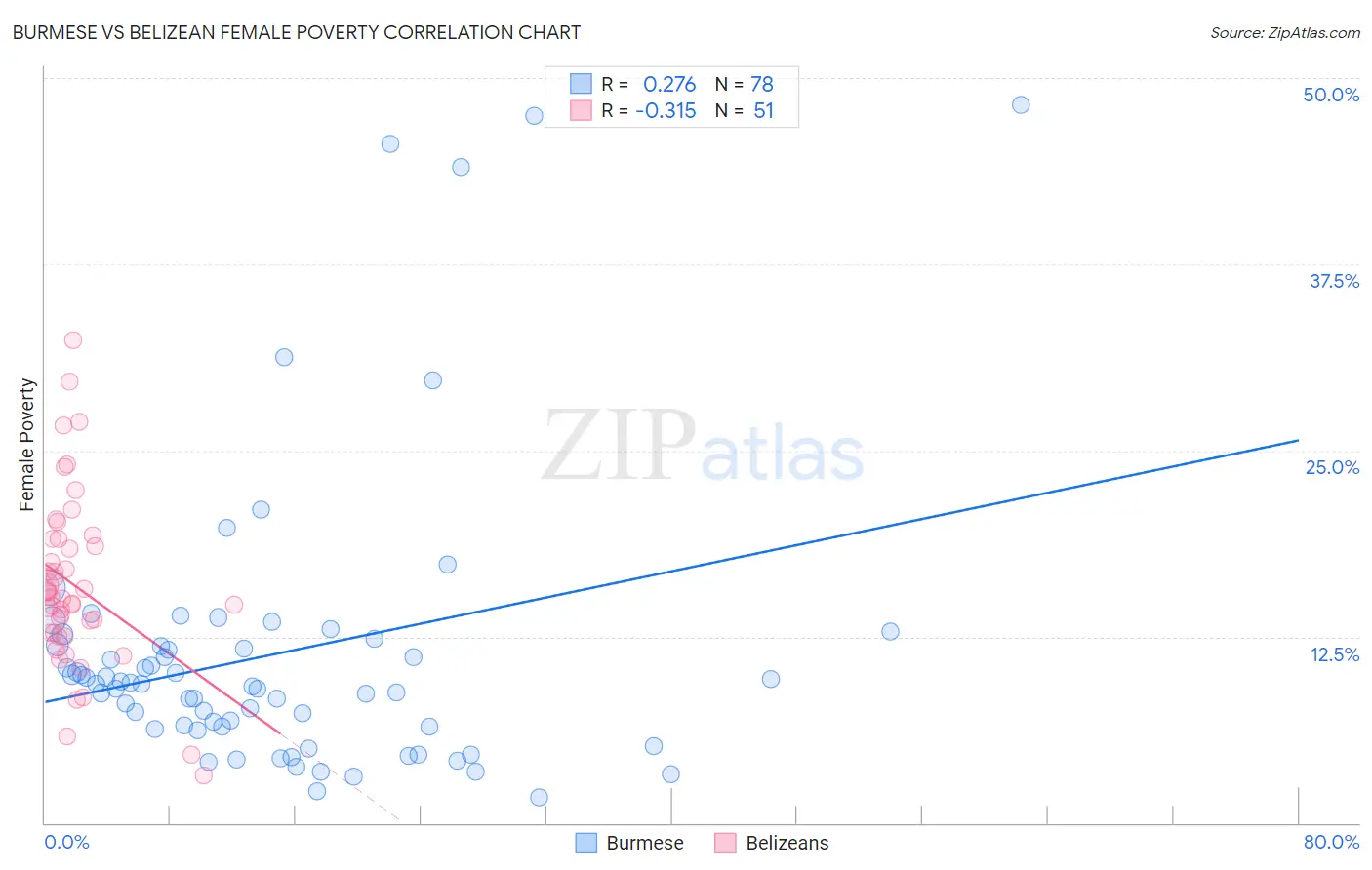 Burmese vs Belizean Female Poverty