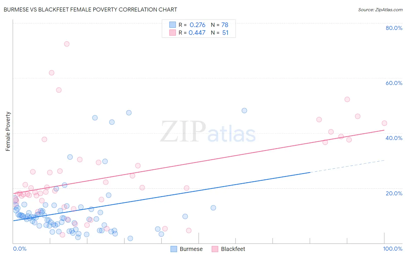 Burmese vs Blackfeet Female Poverty