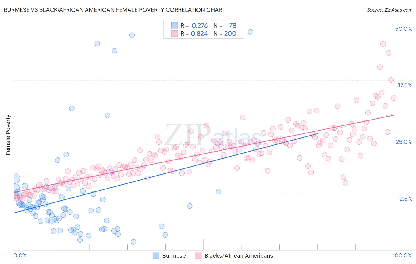 Burmese vs Black/African American Female Poverty