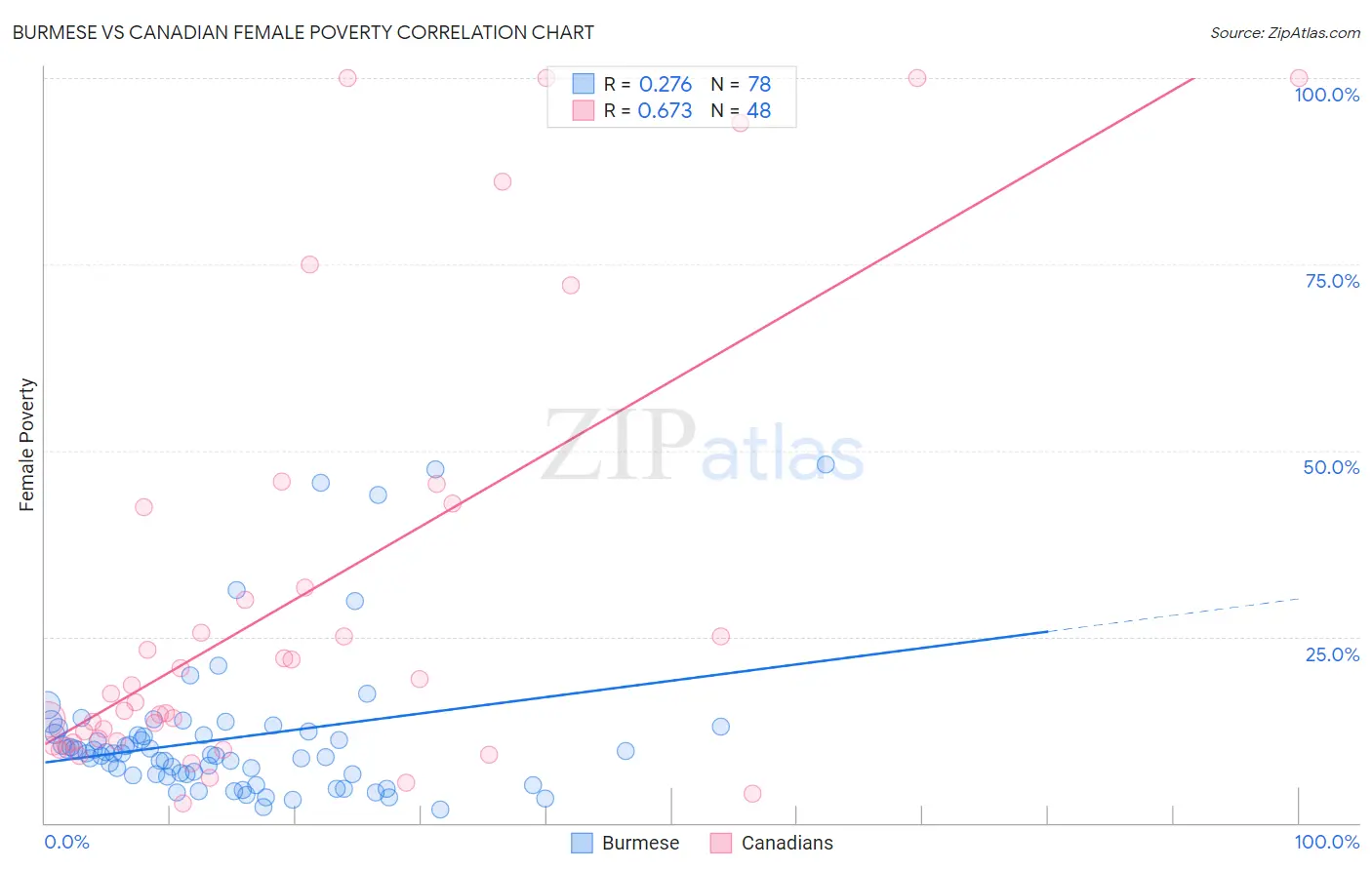 Burmese vs Canadian Female Poverty