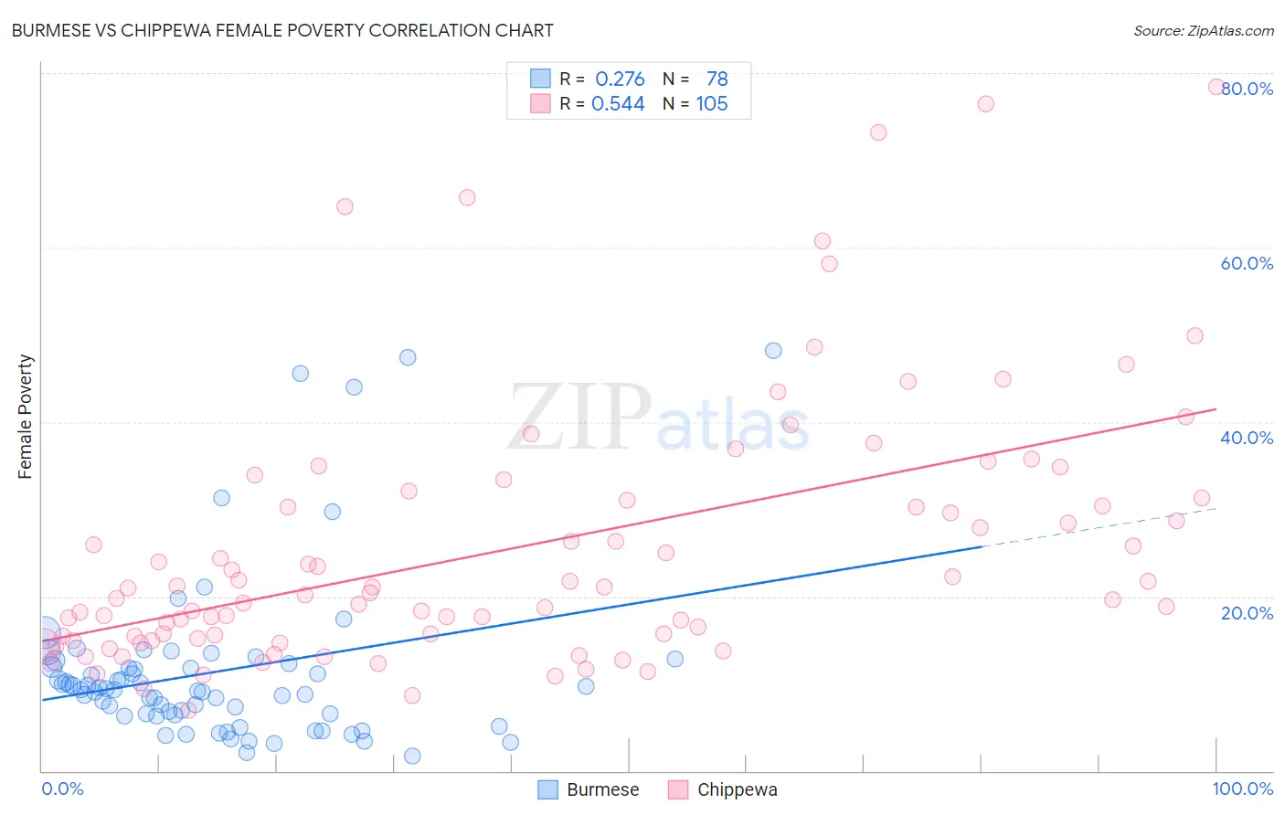 Burmese vs Chippewa Female Poverty