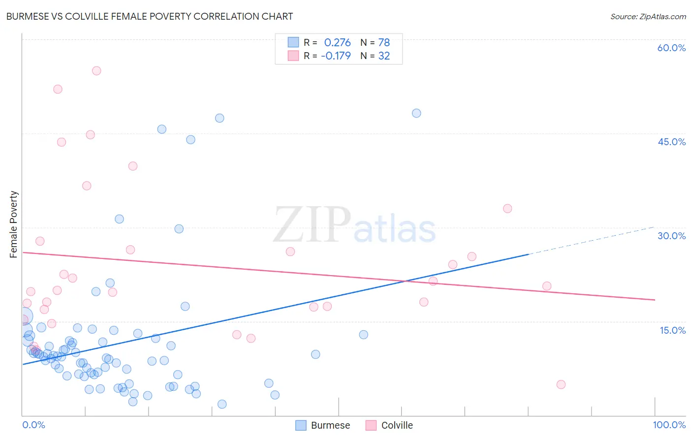 Burmese vs Colville Female Poverty