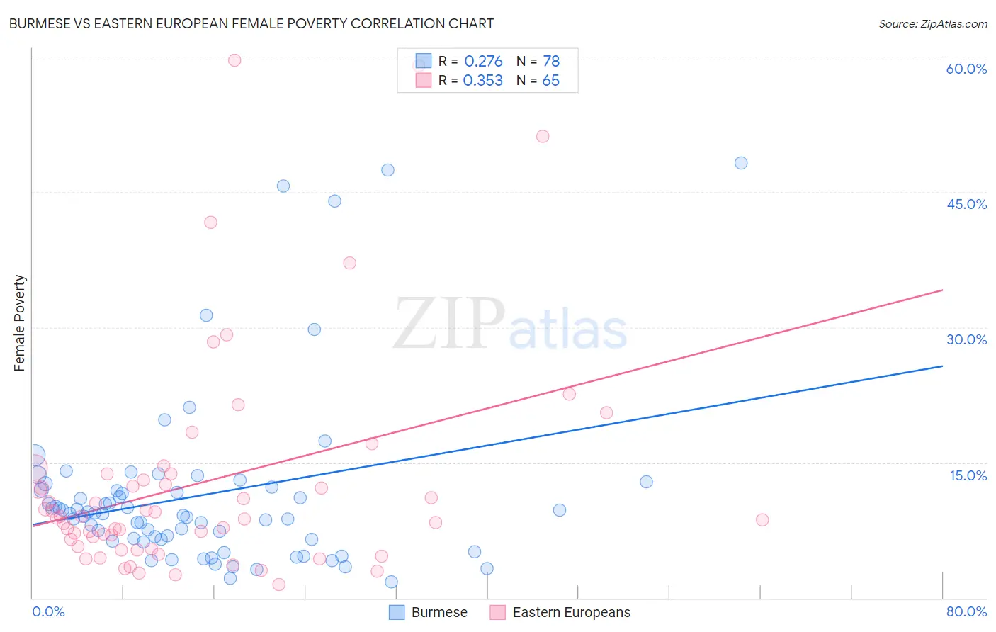 Burmese vs Eastern European Female Poverty