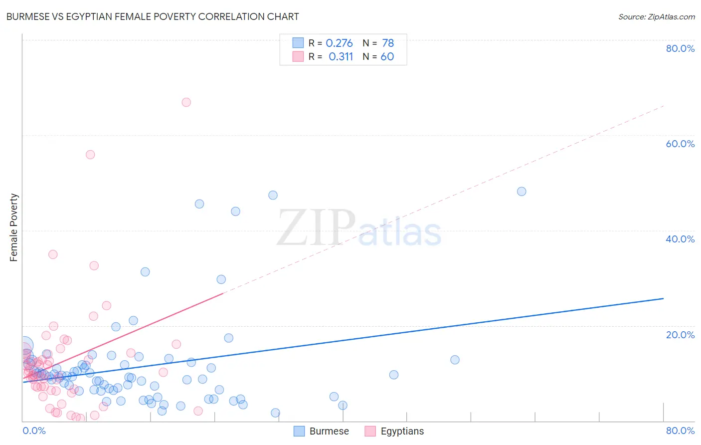Burmese vs Egyptian Female Poverty