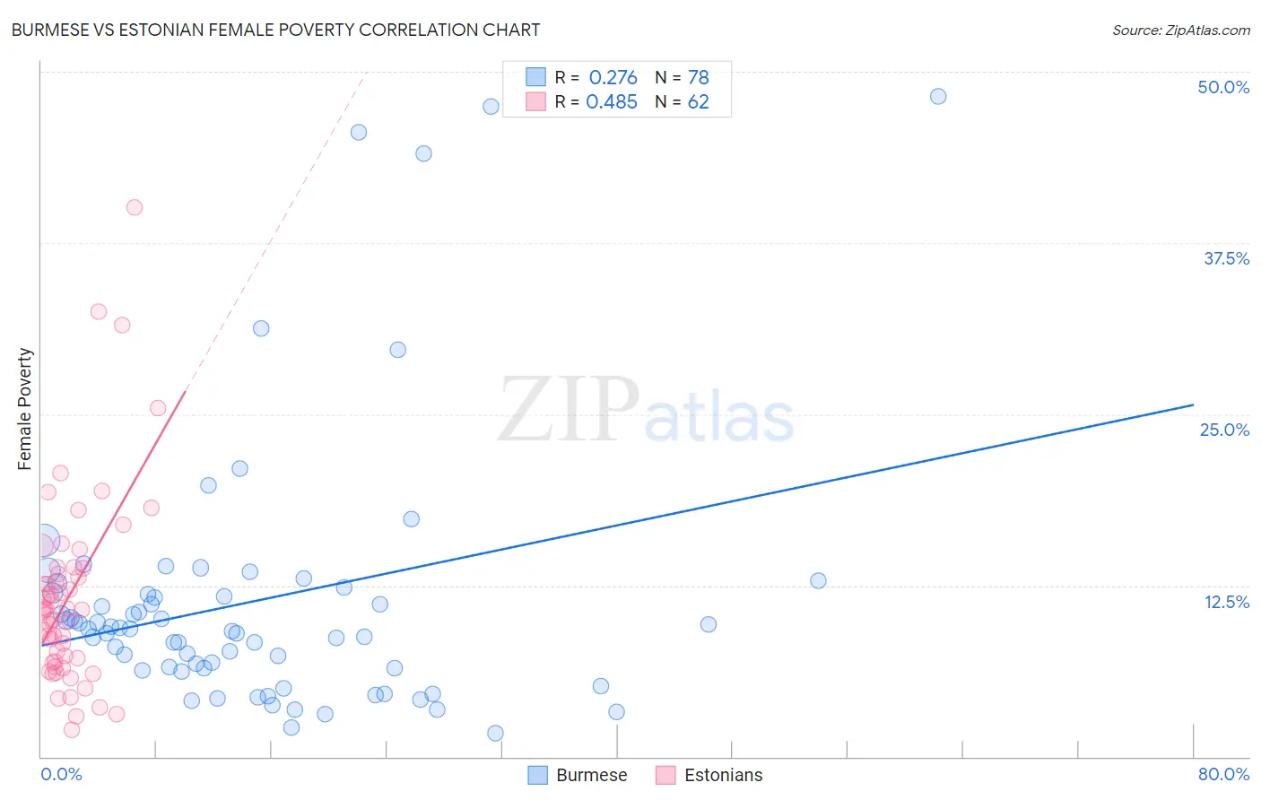 Burmese vs Estonian Female Poverty