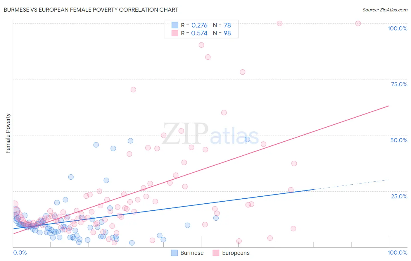 Burmese vs European Female Poverty