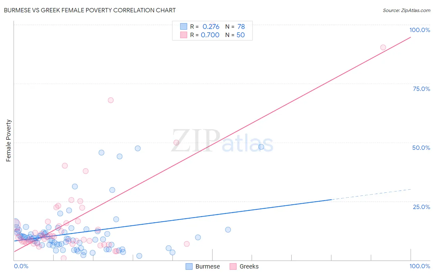Burmese vs Greek Female Poverty