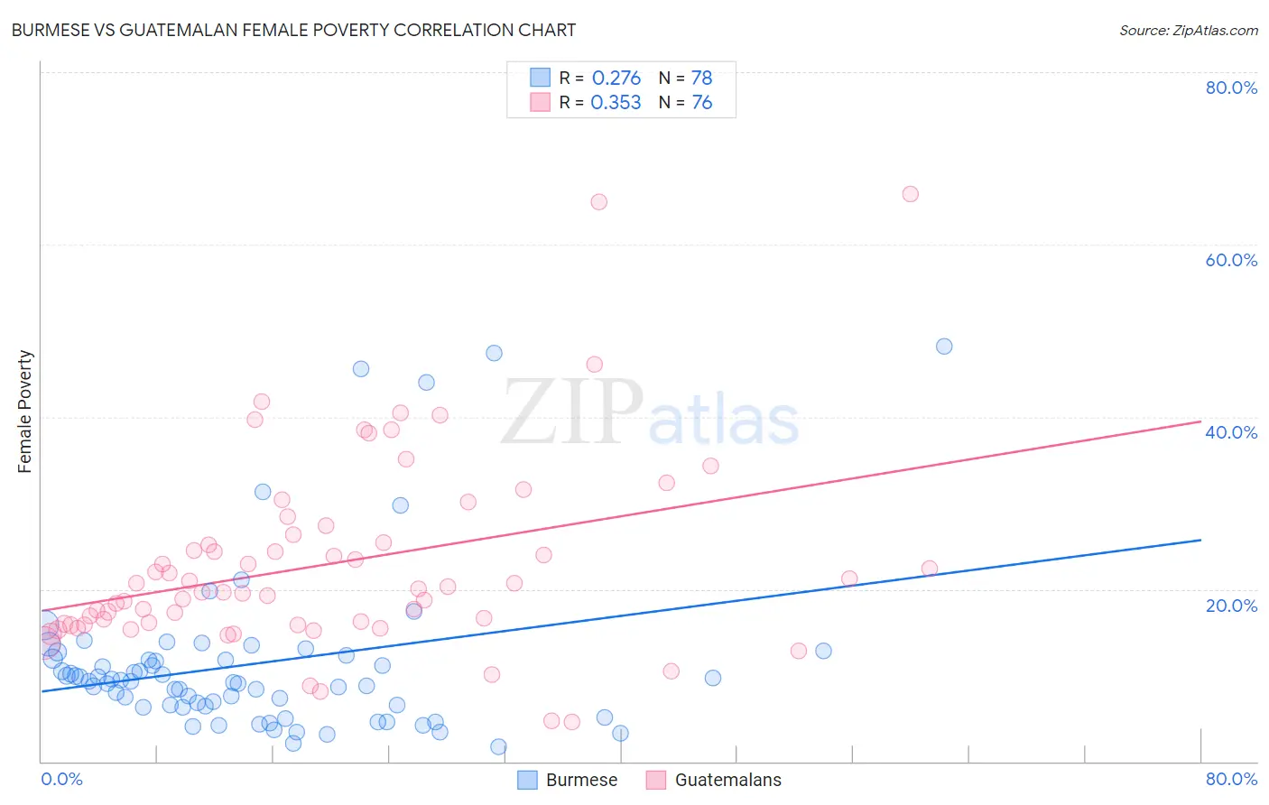 Burmese vs Guatemalan Female Poverty