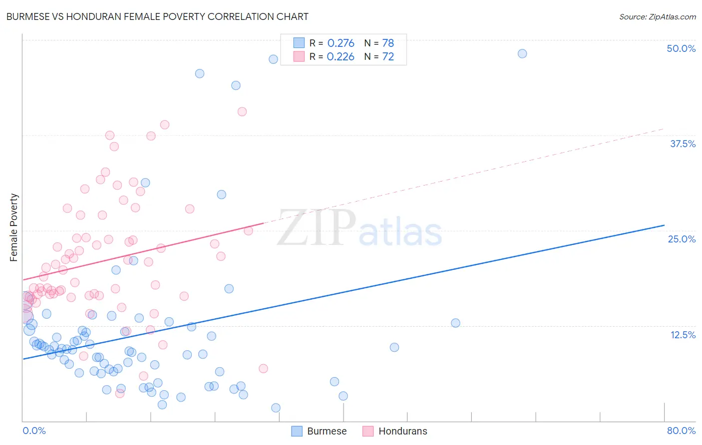 Burmese vs Honduran Female Poverty