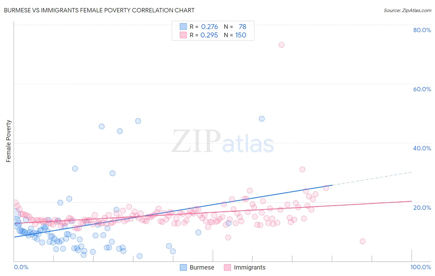 Burmese vs Immigrants Female Poverty