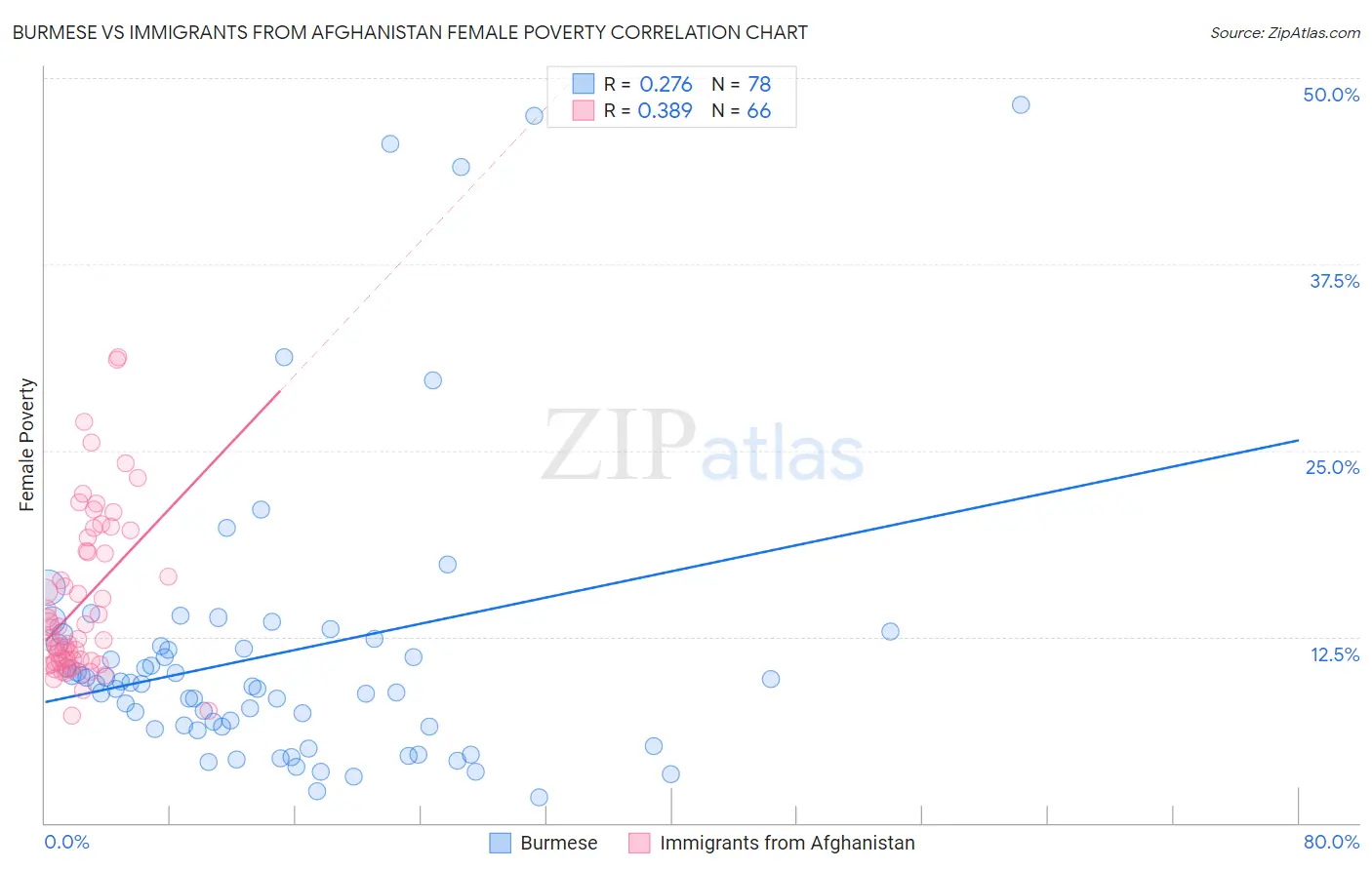 Burmese vs Immigrants from Afghanistan Female Poverty