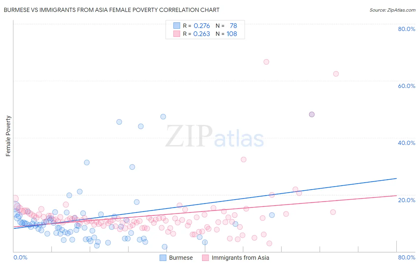 Burmese vs Immigrants from Asia Female Poverty