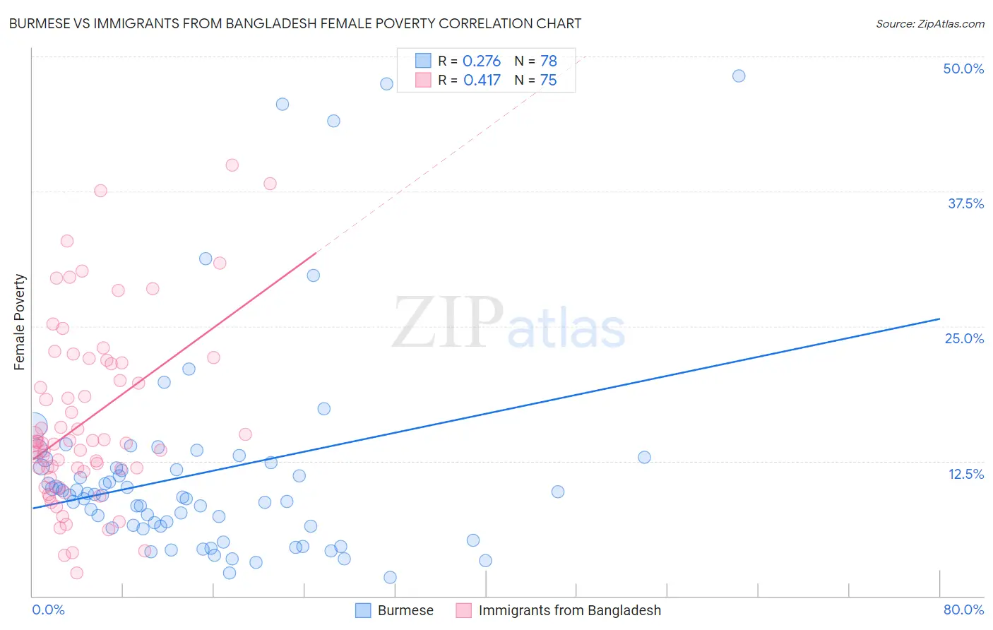 Burmese vs Immigrants from Bangladesh Female Poverty