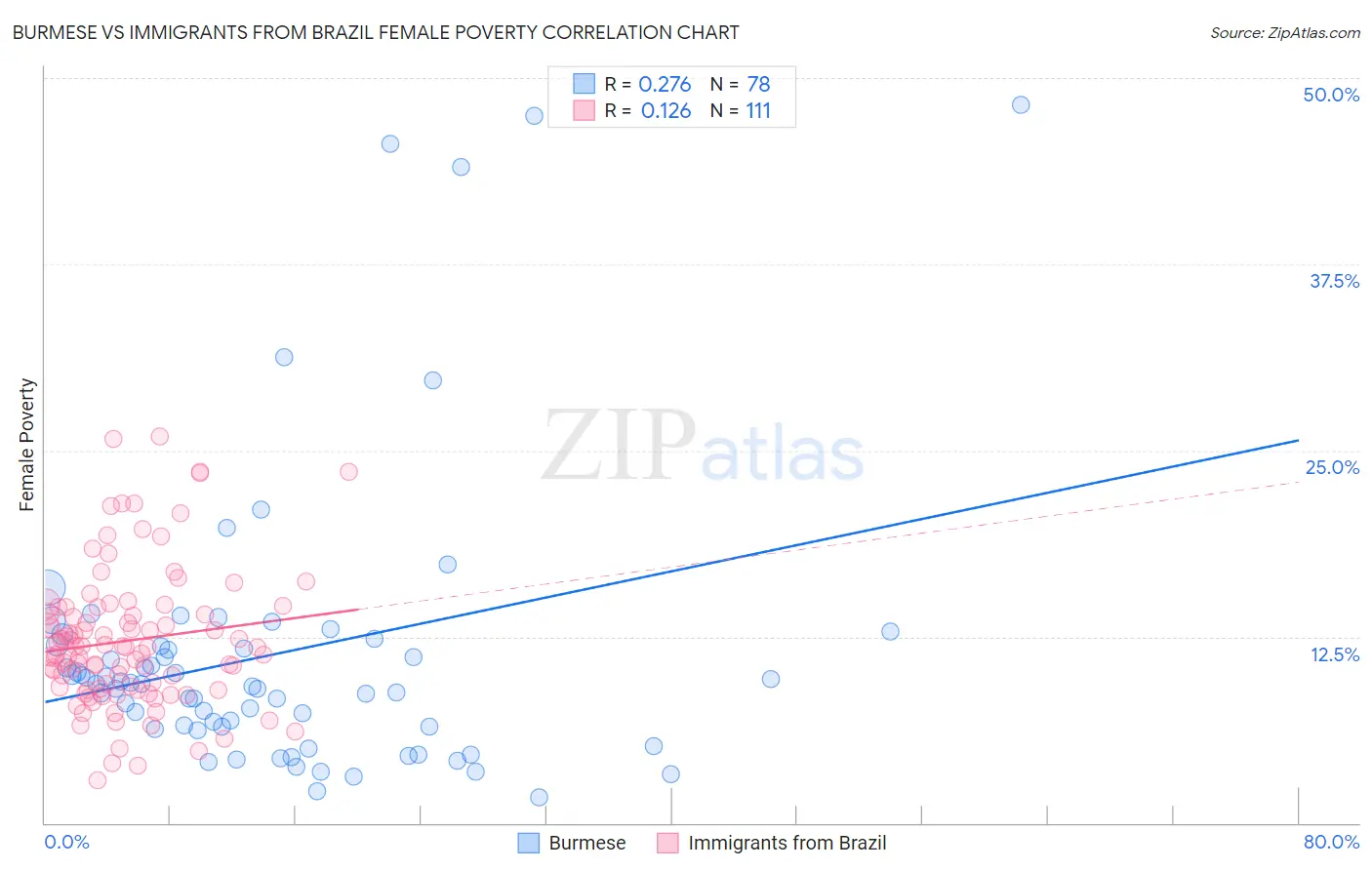Burmese vs Immigrants from Brazil Female Poverty