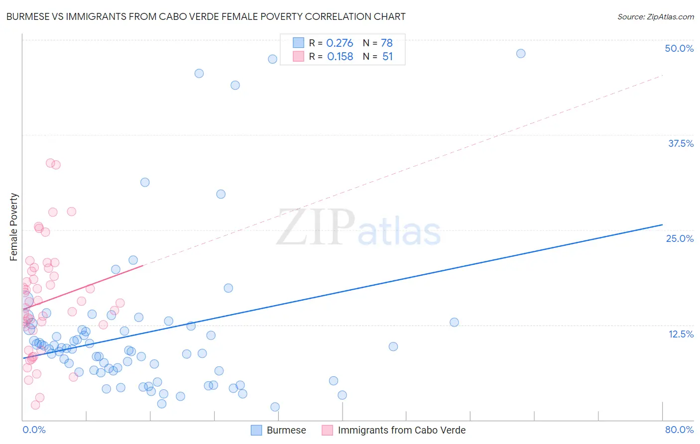 Burmese vs Immigrants from Cabo Verde Female Poverty