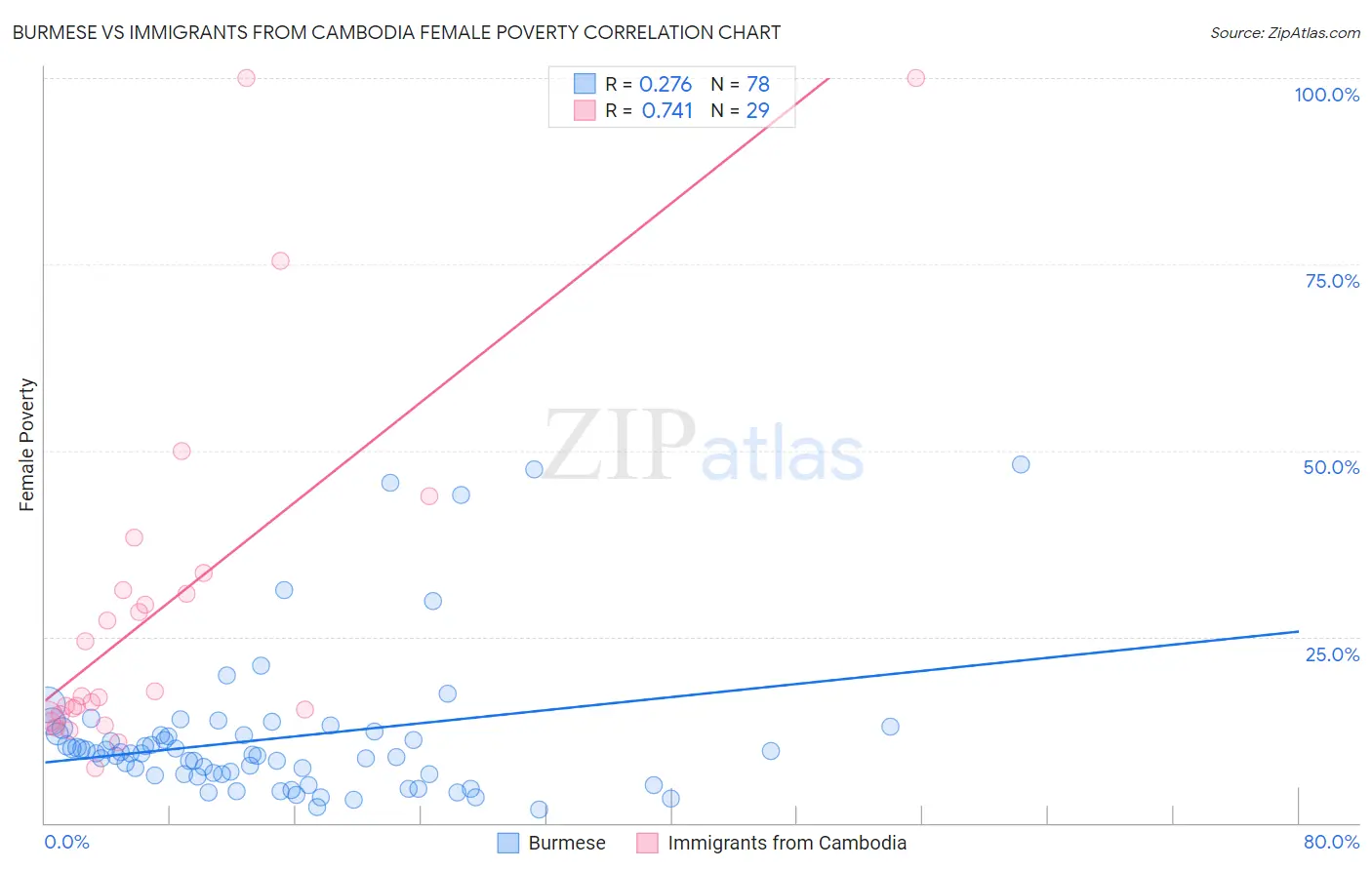 Burmese vs Immigrants from Cambodia Female Poverty