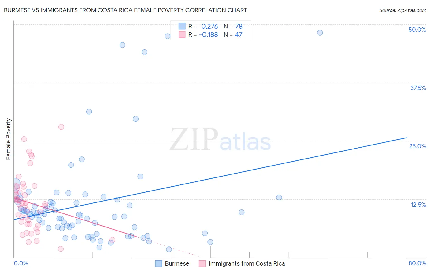 Burmese vs Immigrants from Costa Rica Female Poverty