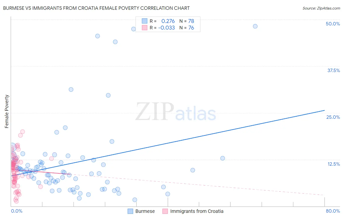 Burmese vs Immigrants from Croatia Female Poverty