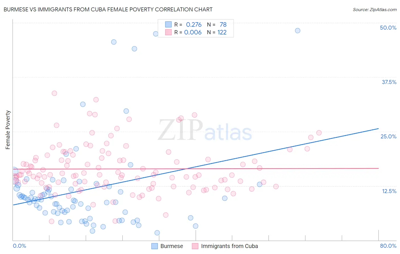 Burmese vs Immigrants from Cuba Female Poverty