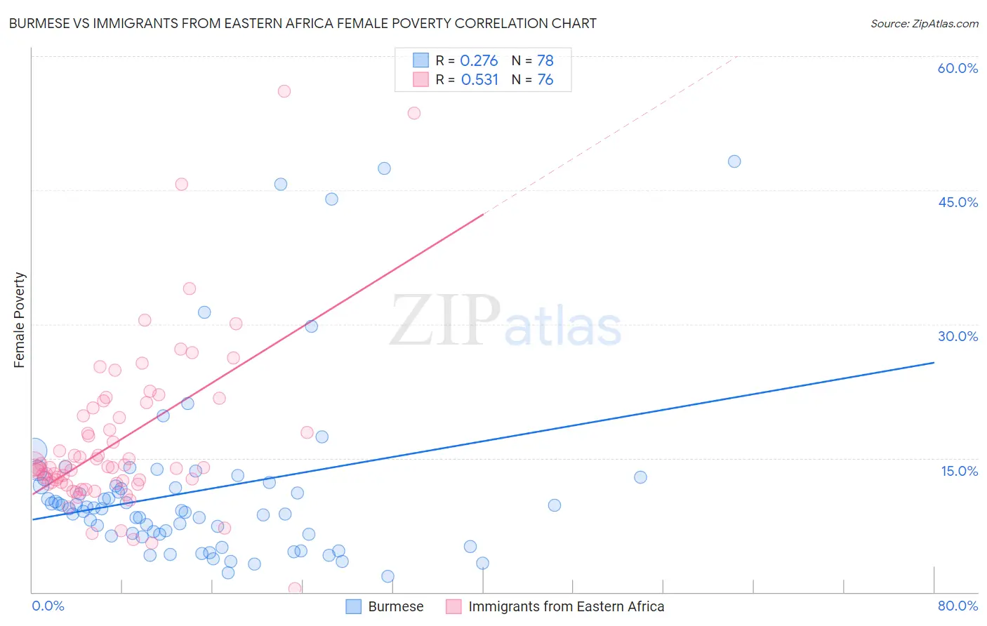 Burmese vs Immigrants from Eastern Africa Female Poverty