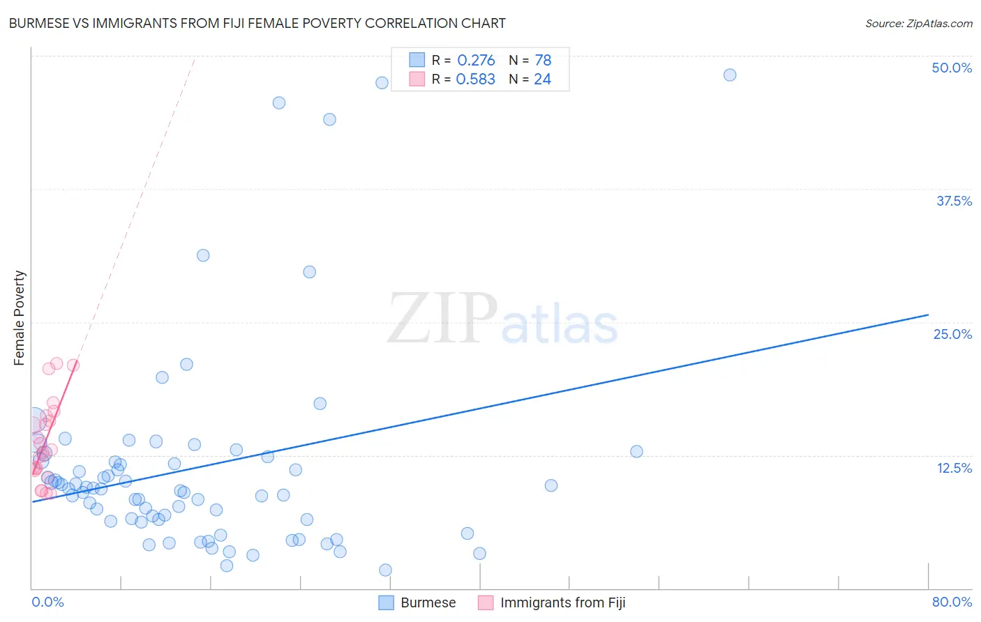Burmese vs Immigrants from Fiji Female Poverty