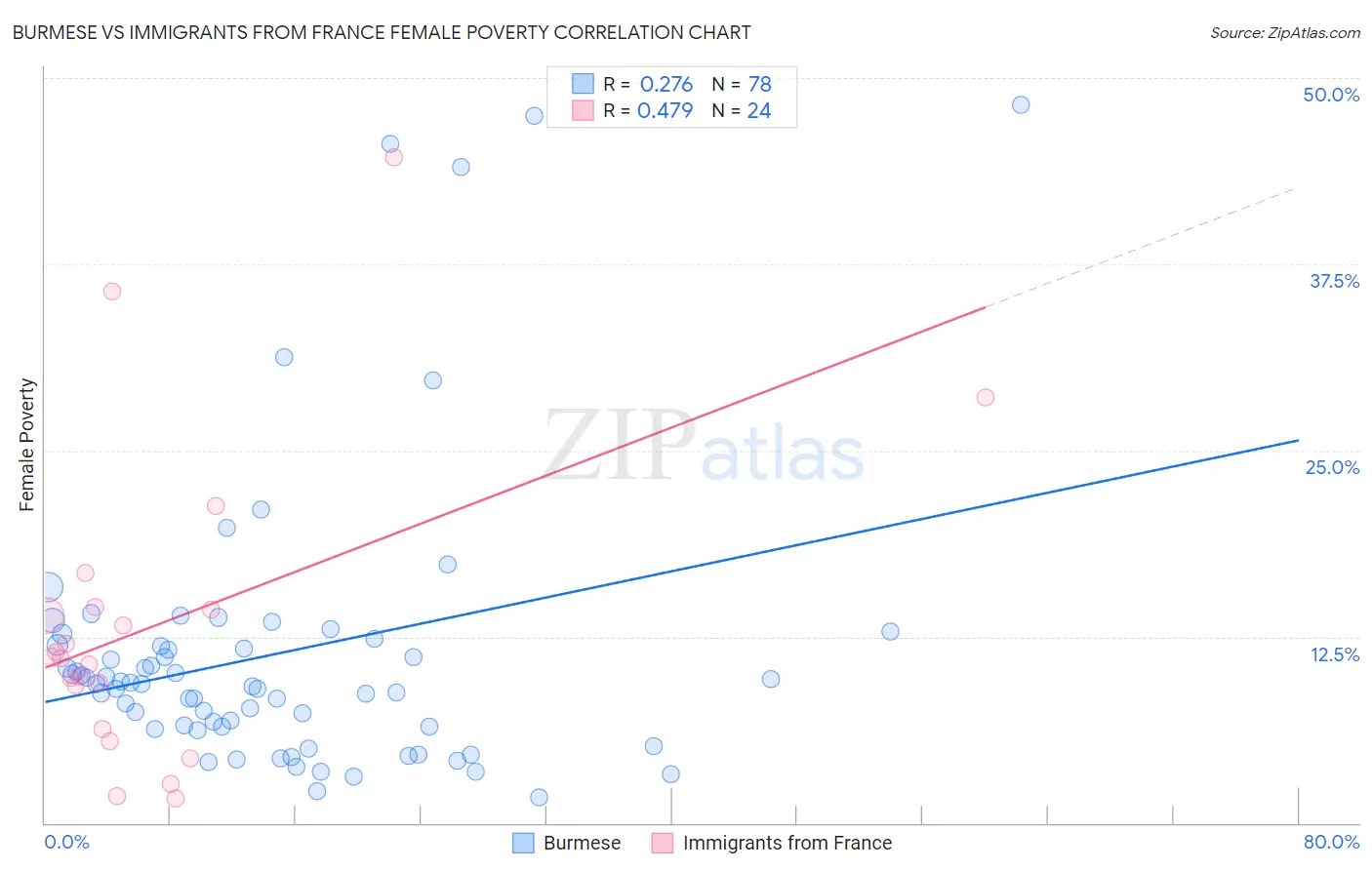 Burmese vs Immigrants from France Female Poverty