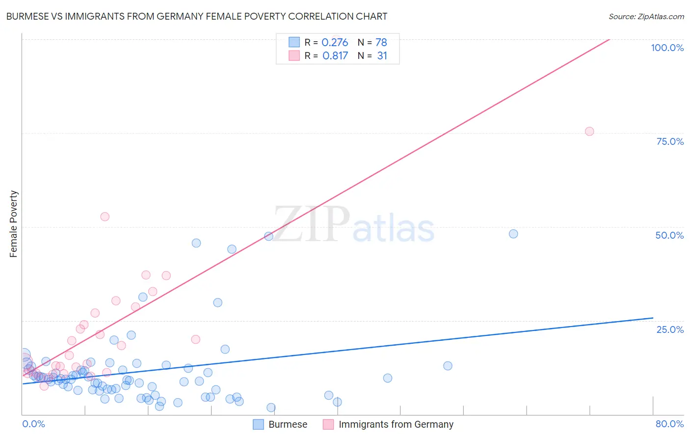 Burmese vs Immigrants from Germany Female Poverty