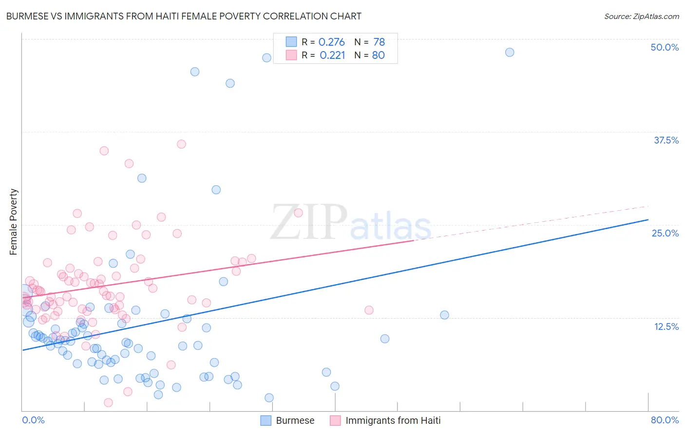 Burmese vs Immigrants from Haiti Female Poverty