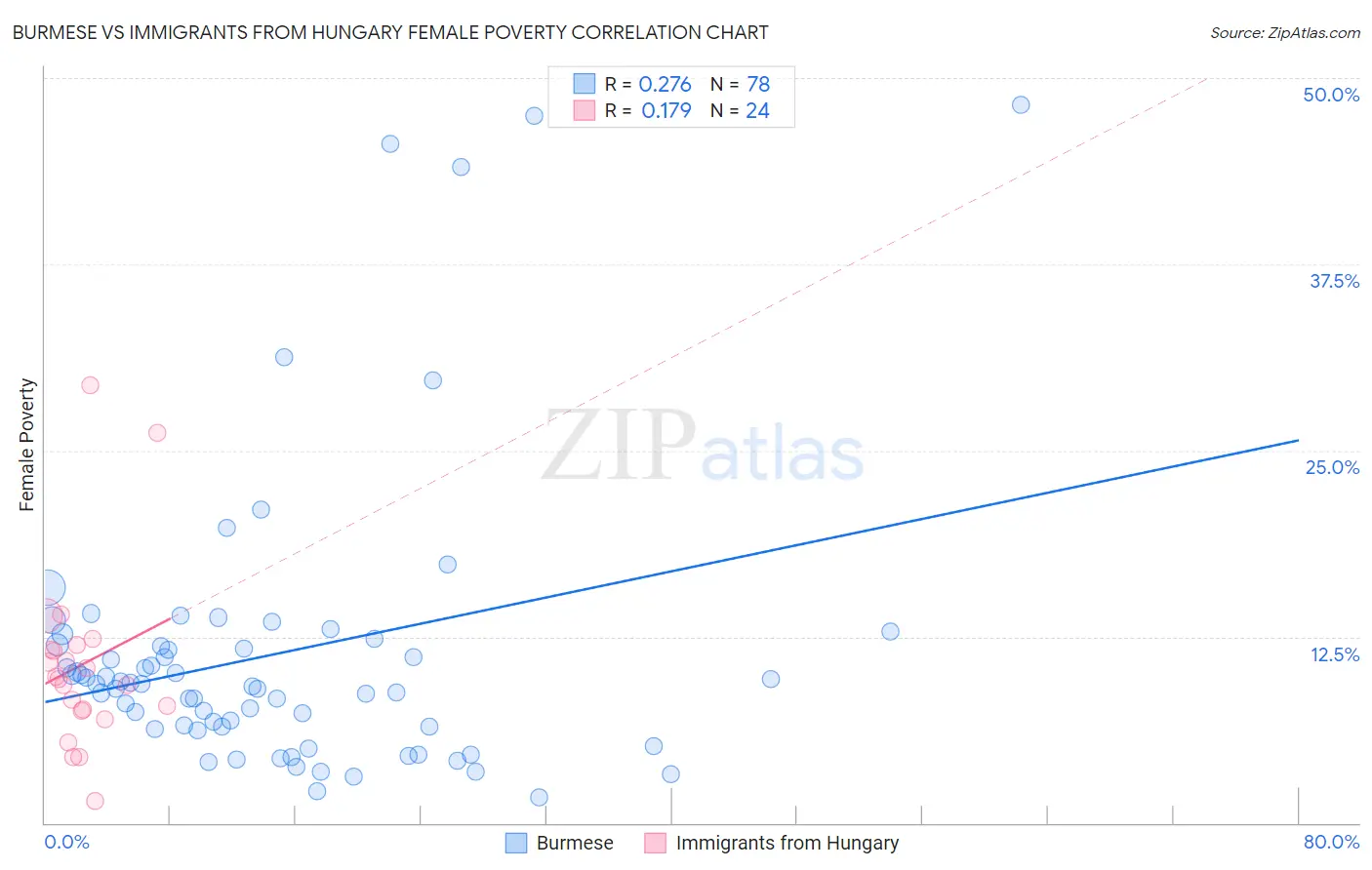 Burmese vs Immigrants from Hungary Female Poverty