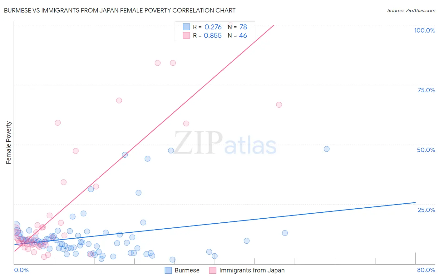 Burmese vs Immigrants from Japan Female Poverty